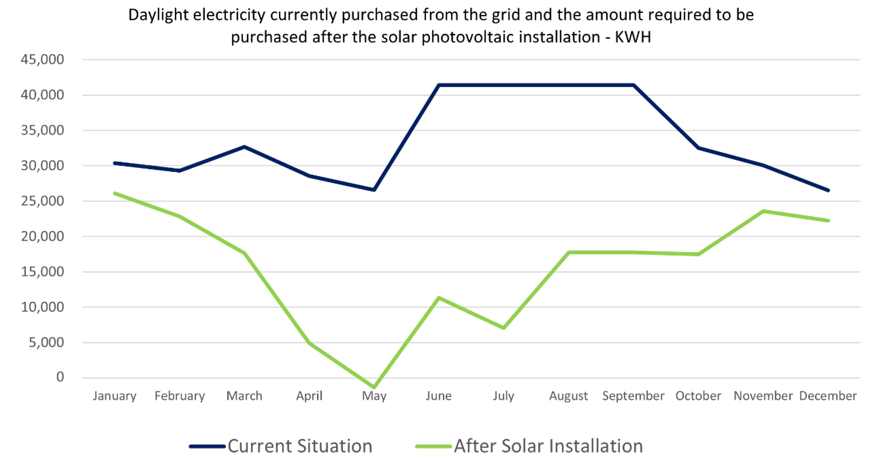 daylight electricity usage graph