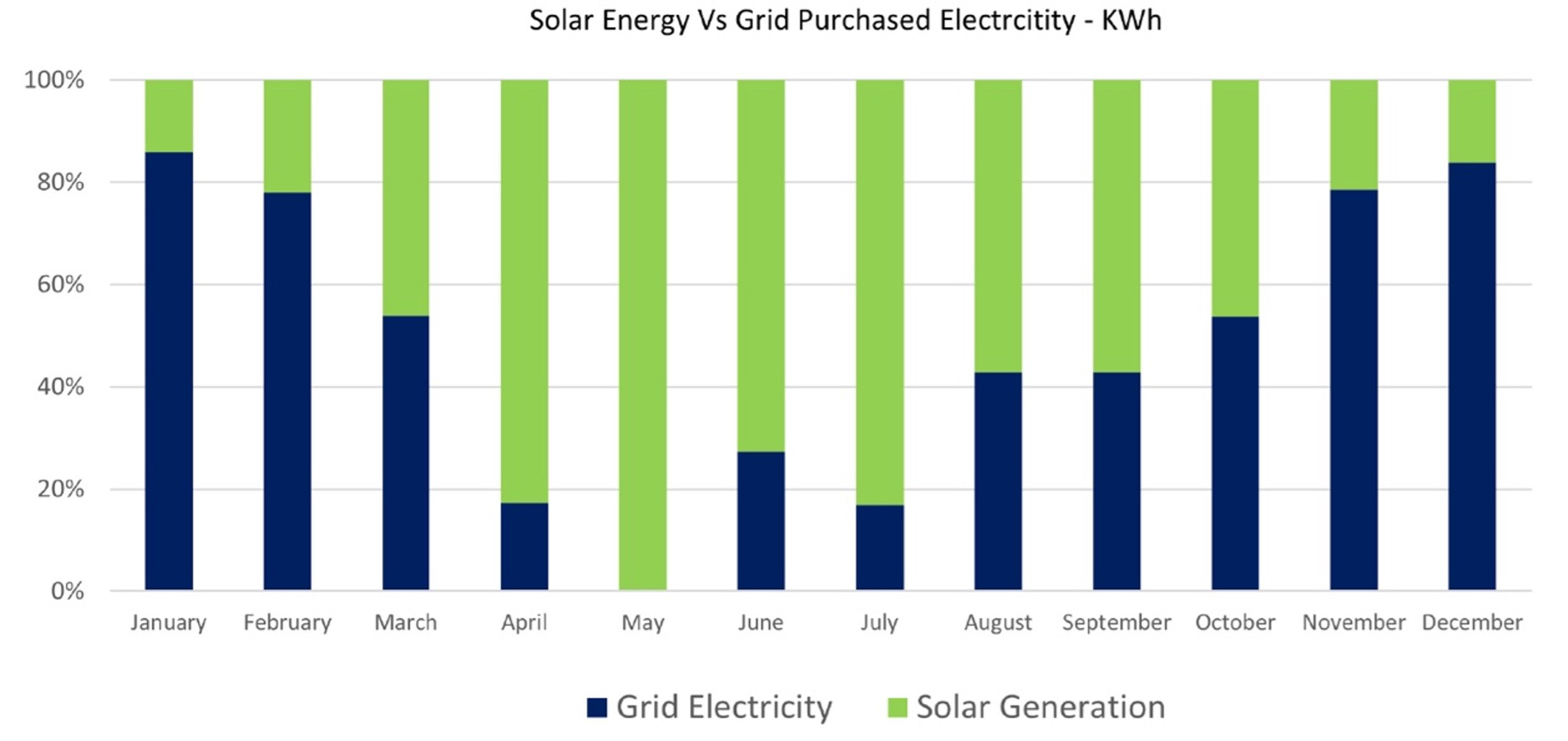 Solar energy vs grid purchased electricity
