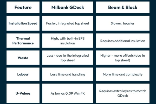 Milbank GDeck Floor Comparison