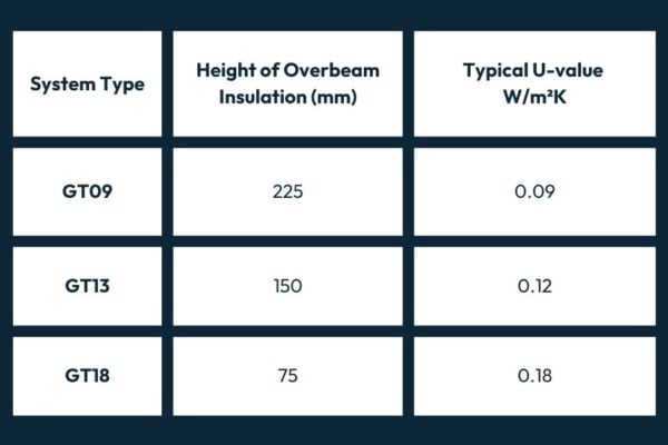 Milbank GDeck Floor UValues